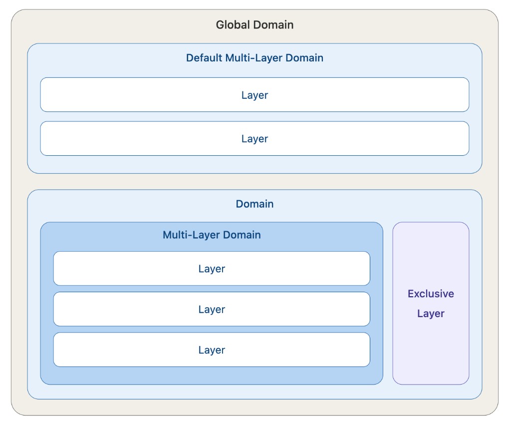 Layer and domain architecture