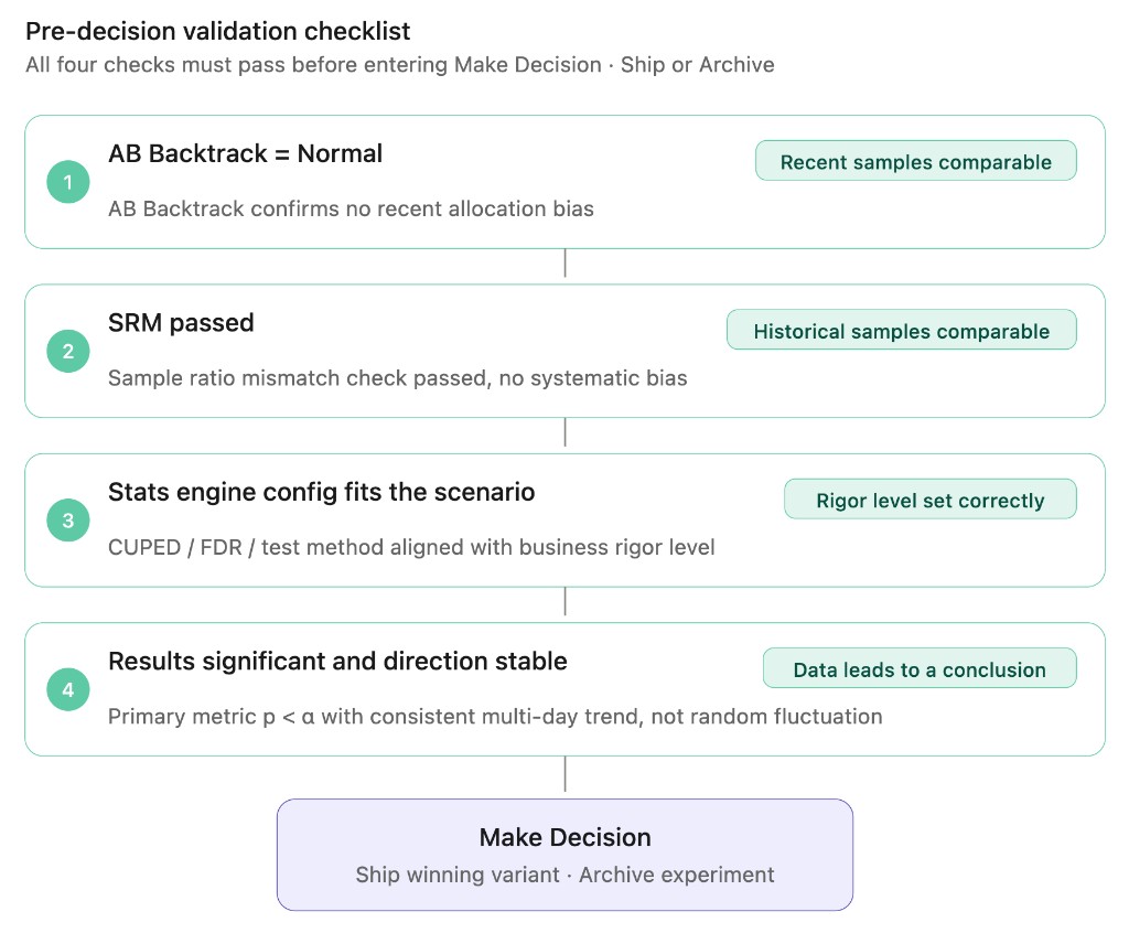 Pre-decision validation checklist