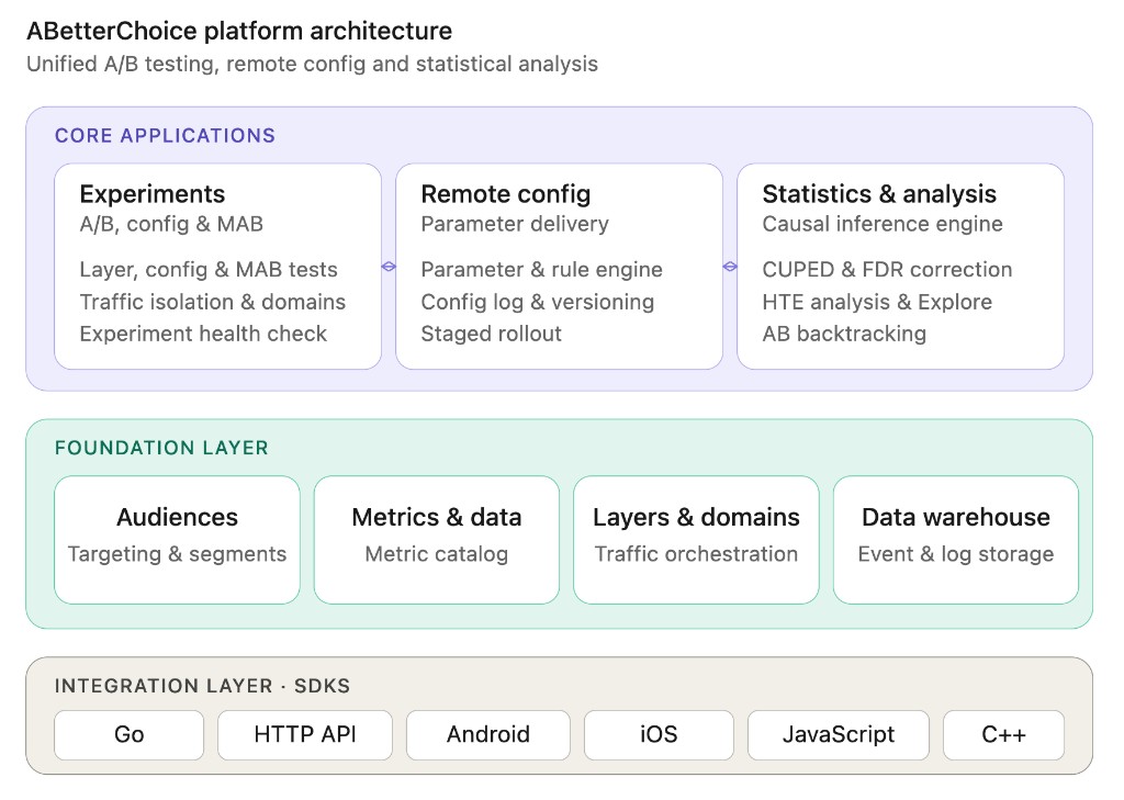 ABetterChoice platform architecture