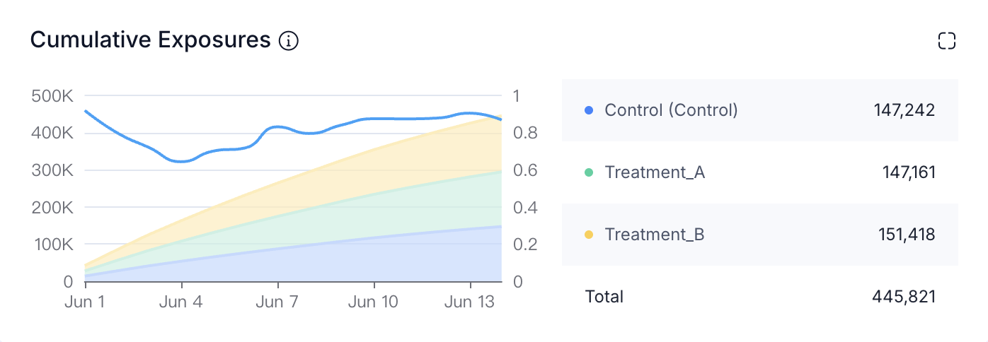 Cumulative exposures for SRM check