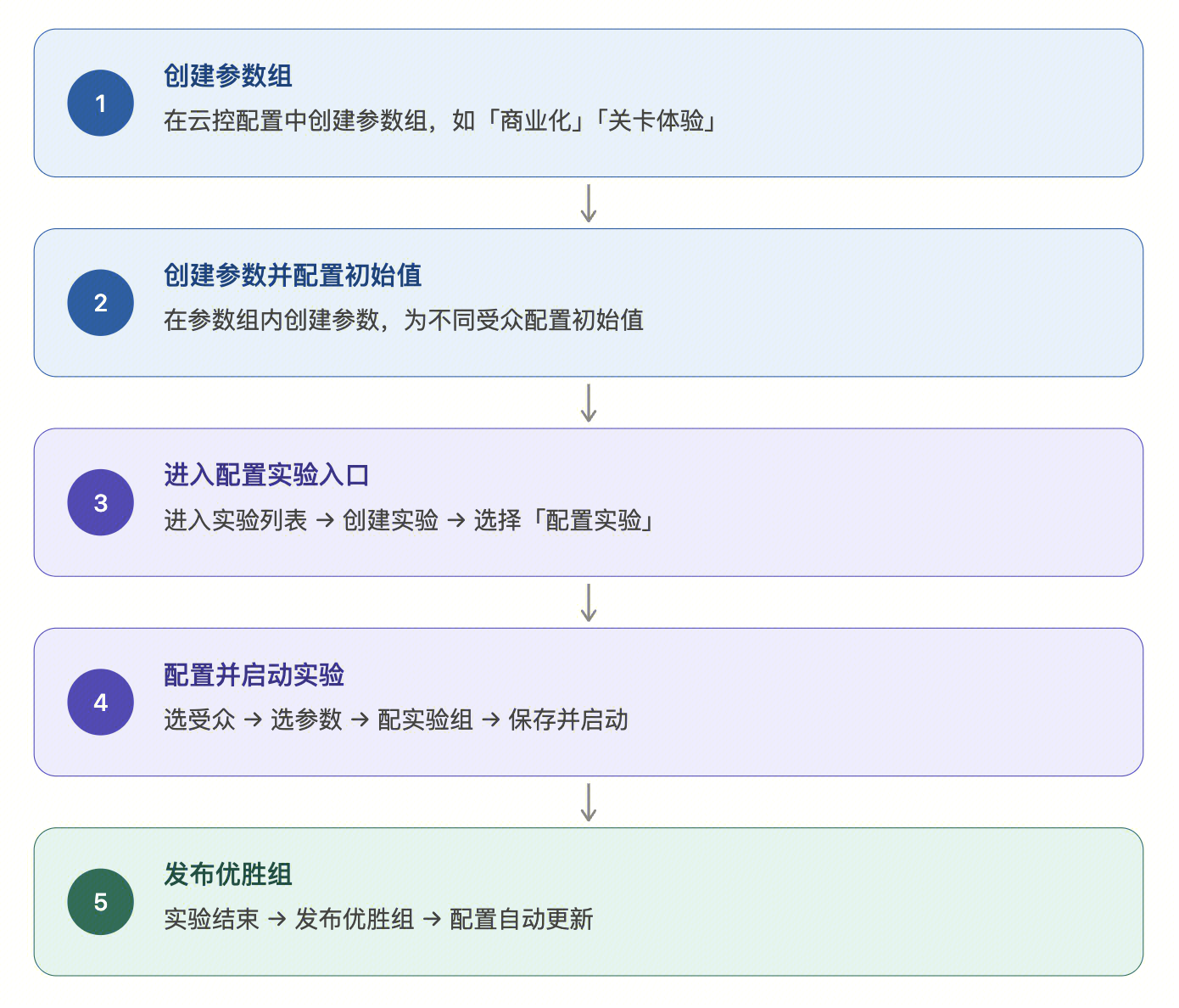 远程配置实验创建路径