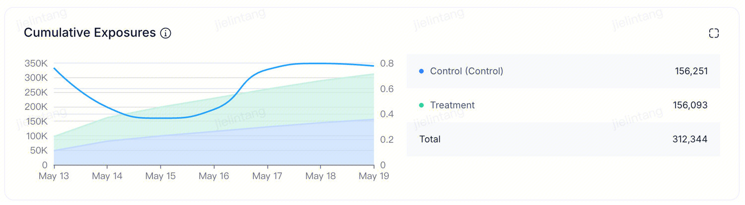 Cumulative exposures chart