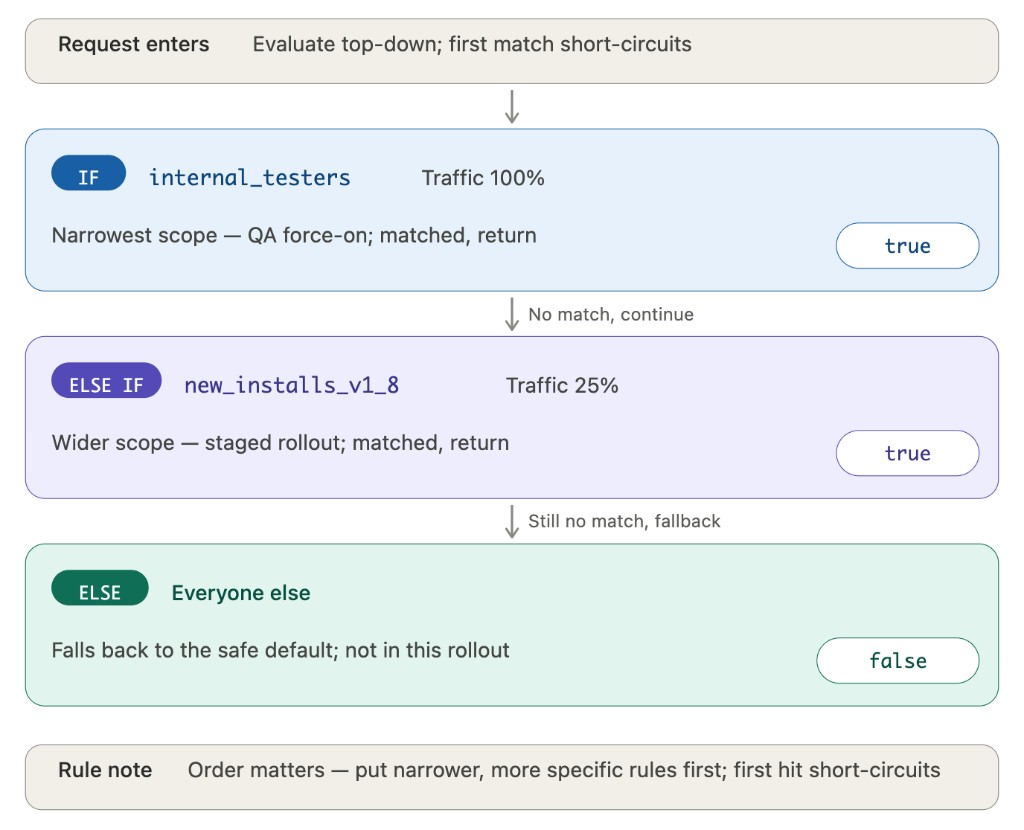 Remote Config rule priority example