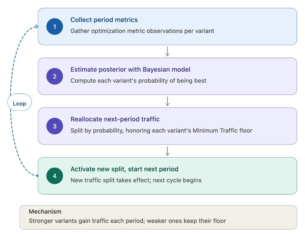 MAB traffic allocation loop
