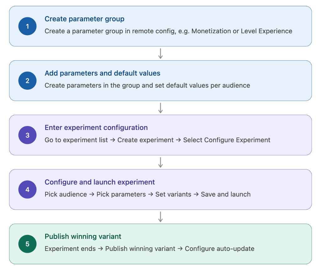 Remote Config Experiment creation flow